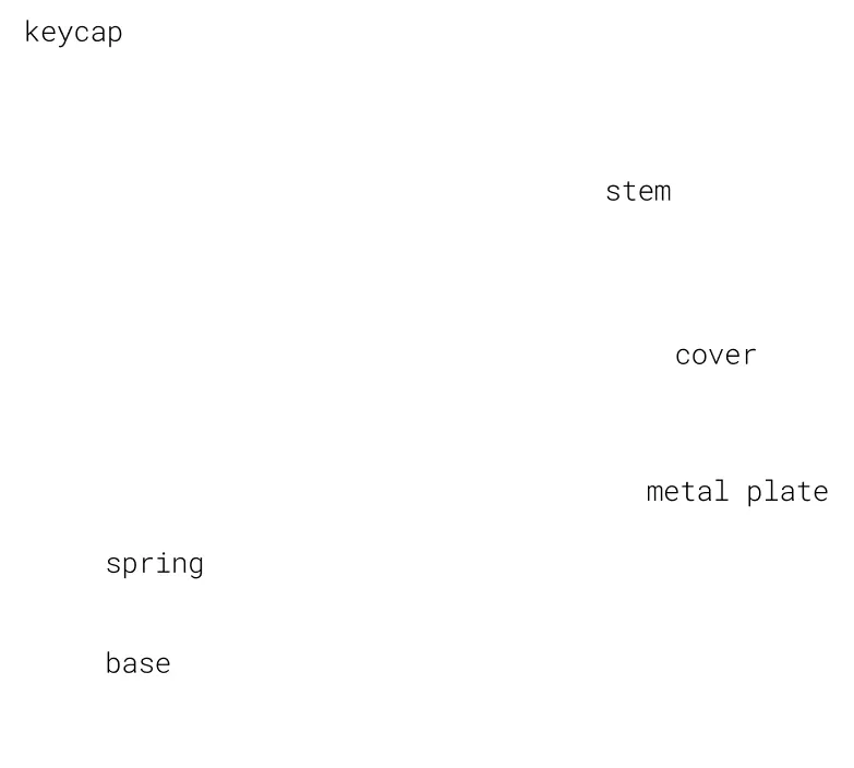 Exploded view of a choc keyswitch. From the top: keycap, stem, cover, metal plate, spring, and base